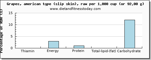 thiamin and nutritional content in thiamine in green grapes